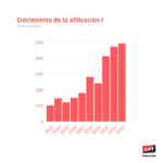 CNT Barcelona sigue creciendo (en datos)